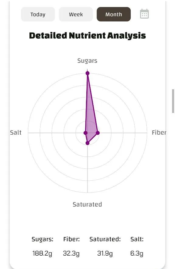 Detailed nutrient metrics: Sugars 188.2g, Fiber 32.3g, Saturated Fat 31.9g, Salt 6.3g.