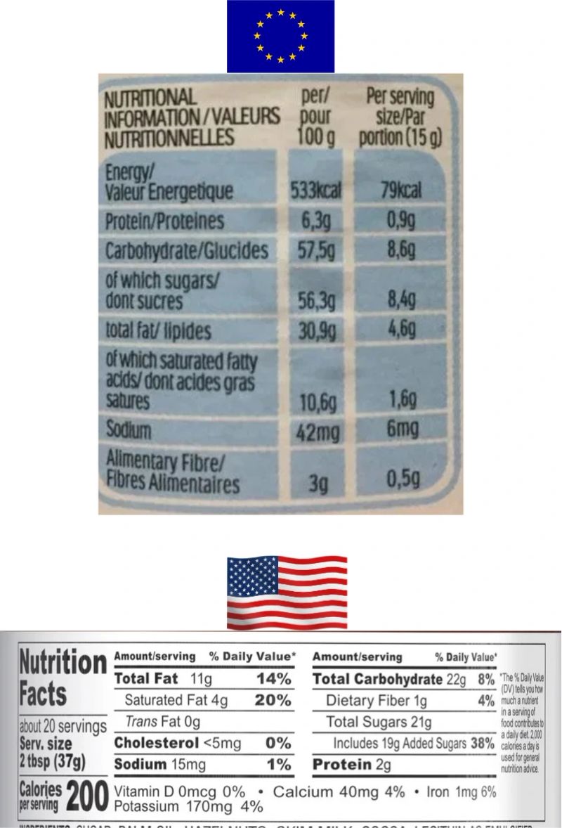 Two Nutella nutrition labels. The EU label shows values per 100g, including 533 kcal and 56.3g of sugar. The US label shows values per 2 tbsp serving, including 200 calories and 21g of sugar.