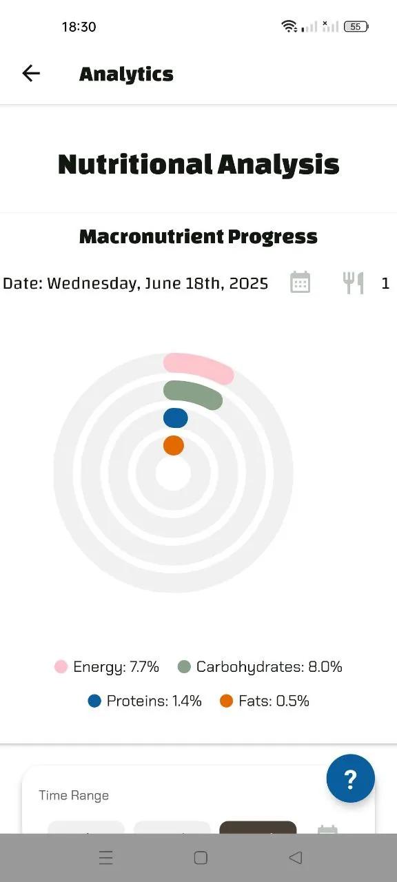 Donut chart showing daily macronutrient progress: Energy 7.7%, Carbohydrates 8.0%, Proteins 1.4%, Fats 0.5%.