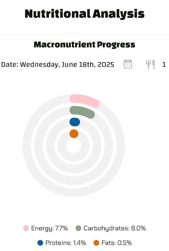 Donut chart showing daily macronutrient progress: Energy 7.7%, Carbohydrates 8.0%, Proteins 1.4%, Fats 0.5%.