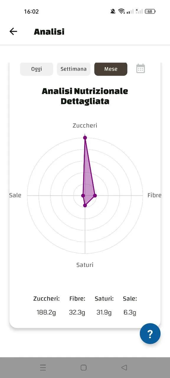Grafico radar di zuccheri, sale, fibre e grassi saturi con valori numerici (es. zuccheri 188.2g).