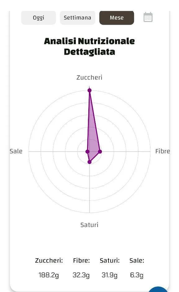 Grafico radar di zuccheri, sale, fibre e grassi saturi con valori numerici (es. zuccheri 188.2g).