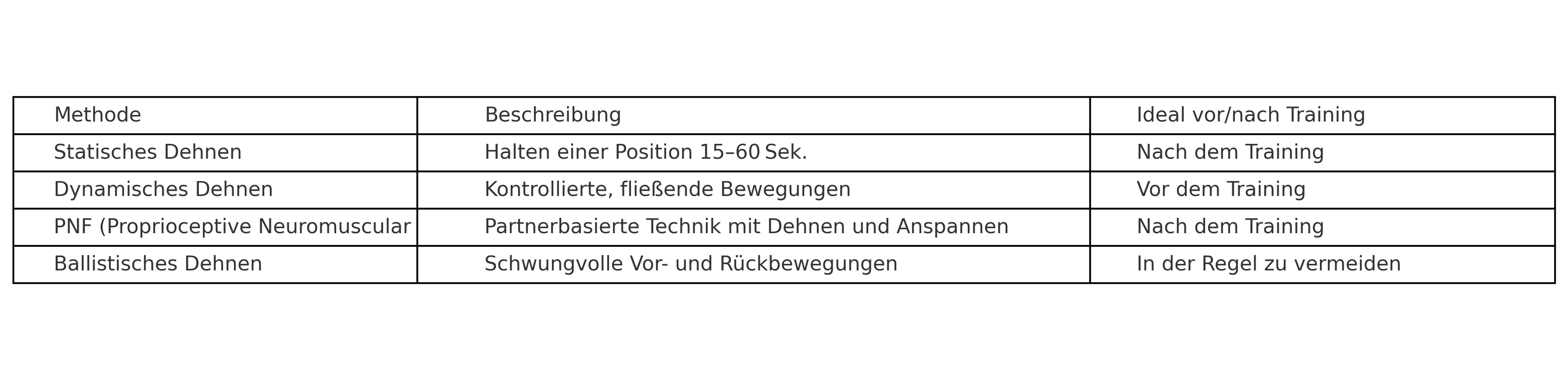 Tabelle mit vier Dehnmethoden, ihren Beschreibungen und Empfehlungen, ob sie vor oder nach dem Training angewendet werden sollten.