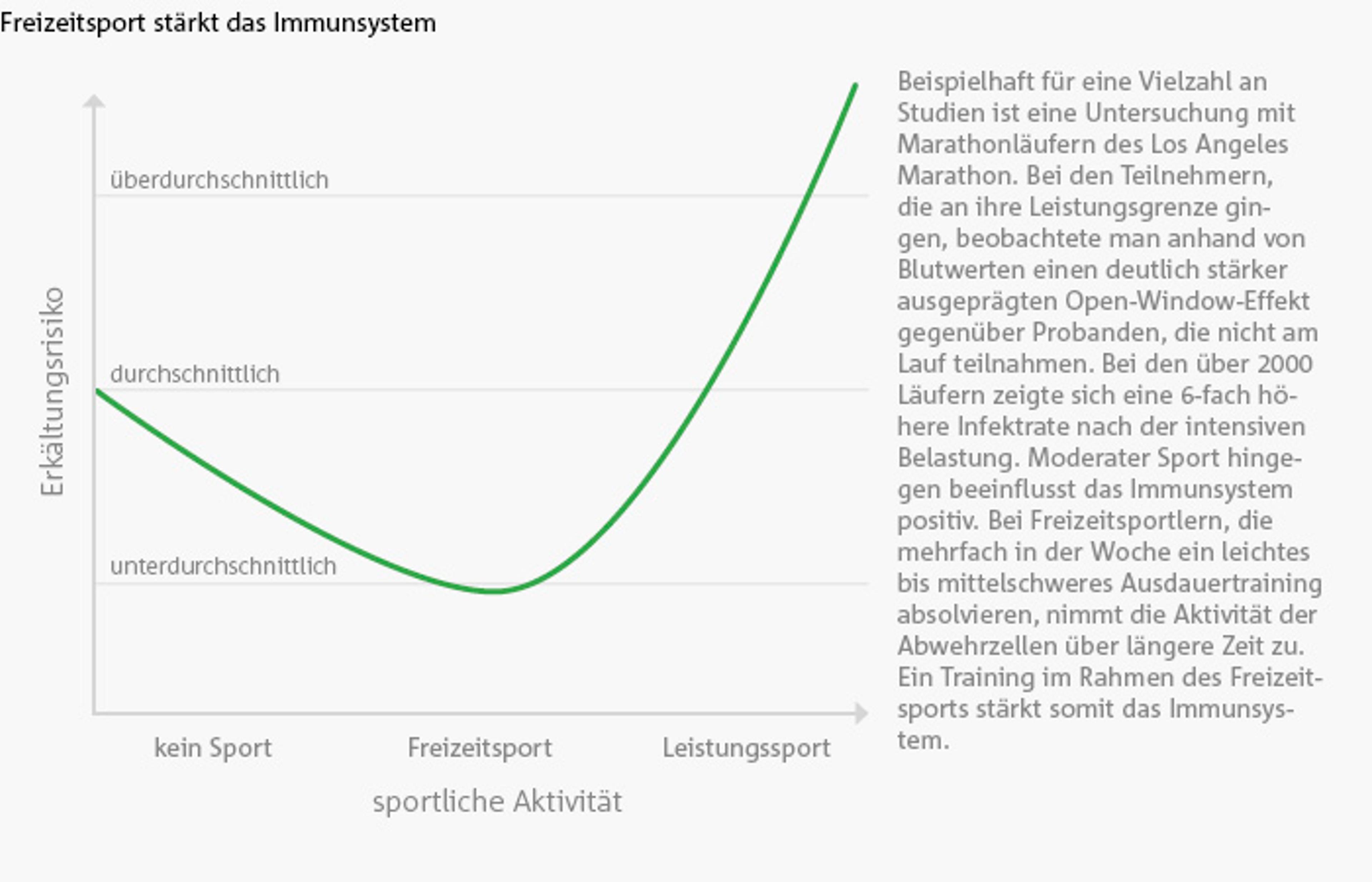 Diagramm: Liniendiagramm zeigt das Erkältungsrisiko in Abhängigkeit von sportlicher Aktivität (kein Sport – Freizeitsport – Leistungssport), mit niedrigstem Risiko bei moderatem Freizeitsport und stark erhöhtem Risiko bei Leistungssport.