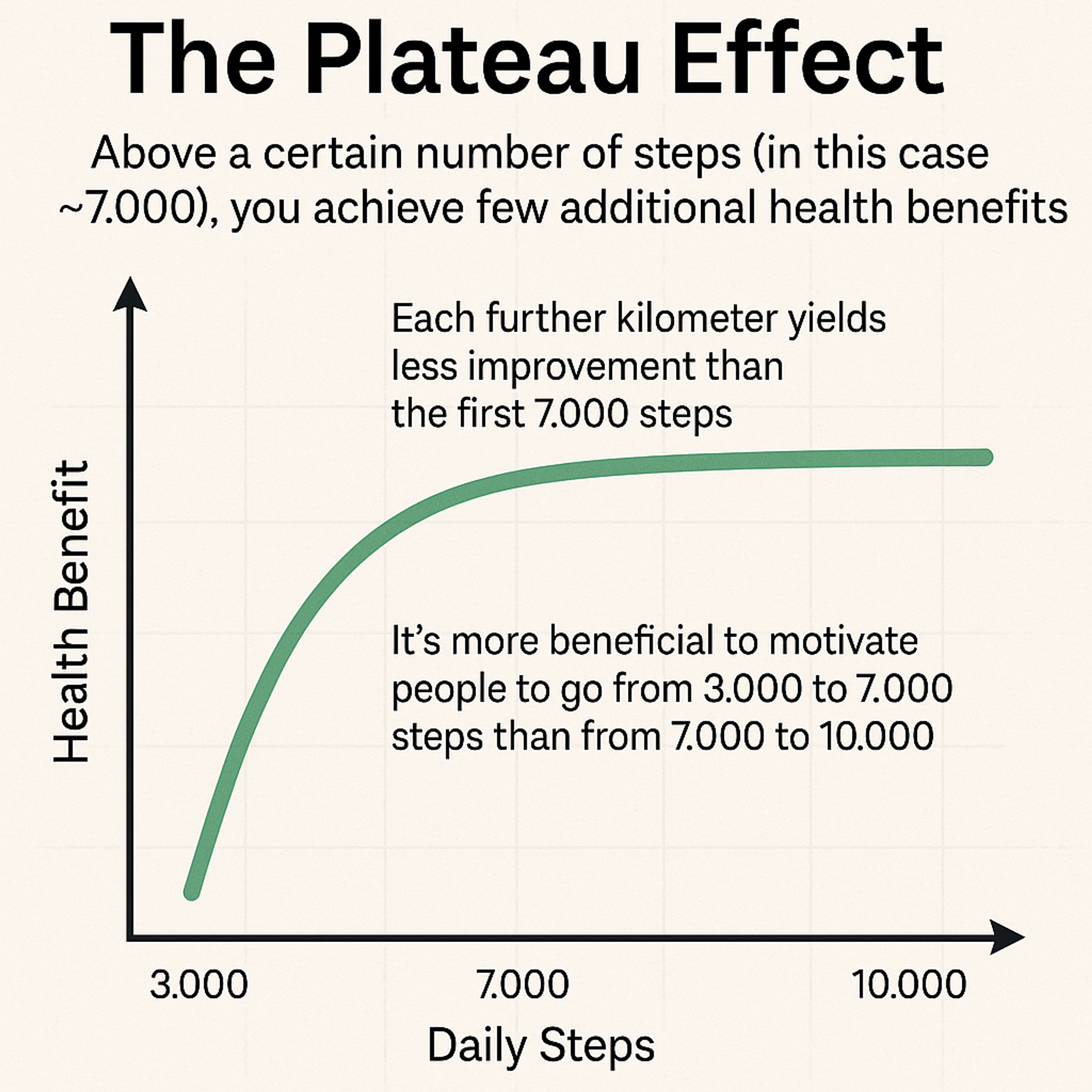 Ein Diagramm, das abnehmende Gesundheitsvorteile nach etwa 7.000 täglichen Schritten zeigt