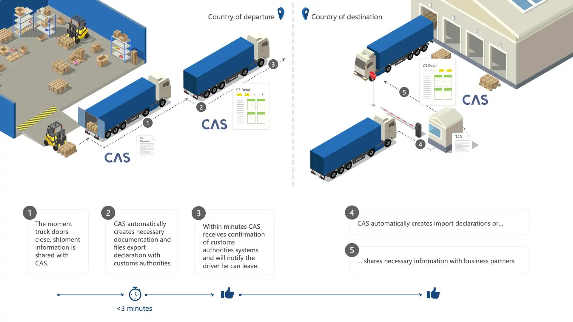Infographic about the organisation of transportation in the port of Antwerp