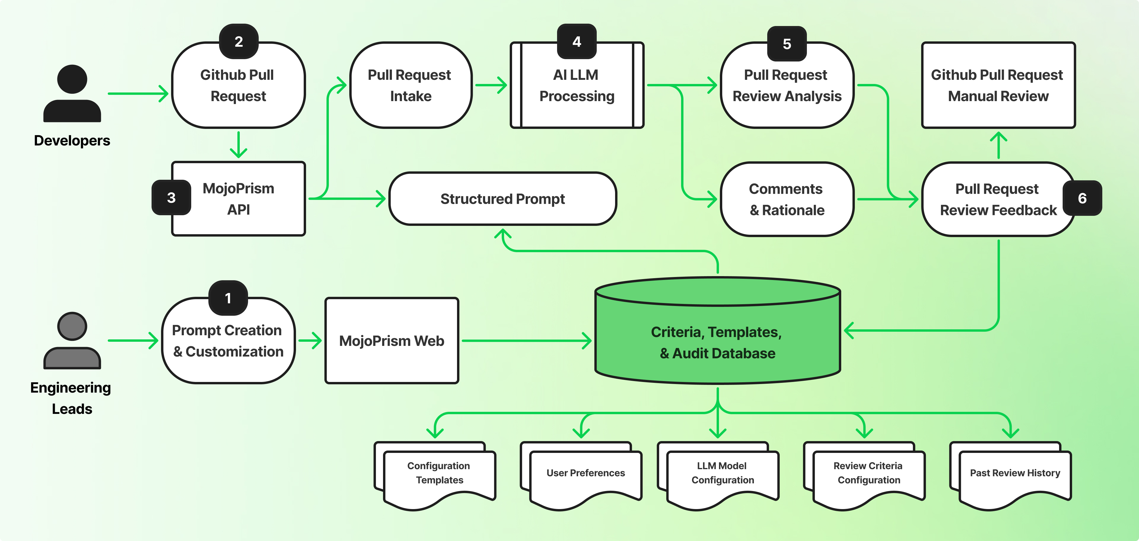 MojoPrism Workflow