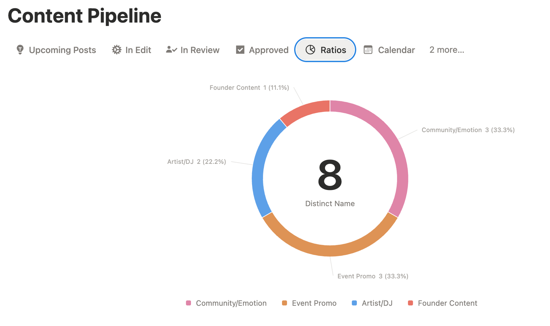 Content pipeline with content mix breakdown