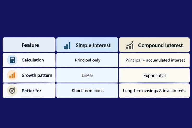 Simple vs. Compound Interest Comparison
