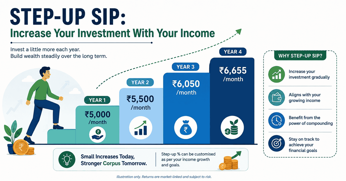 Step-Up SIP
