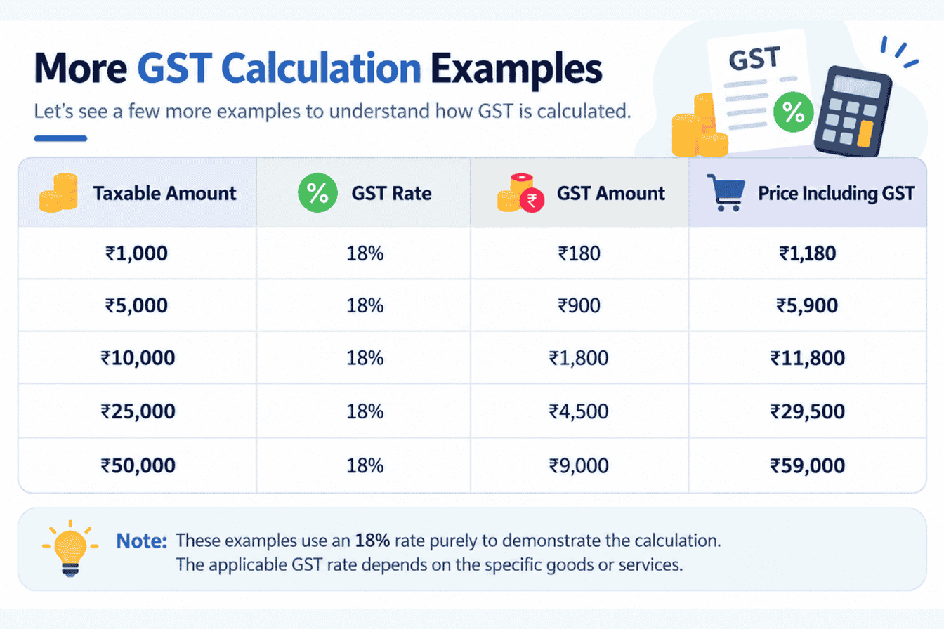 More GST Calculation Examples