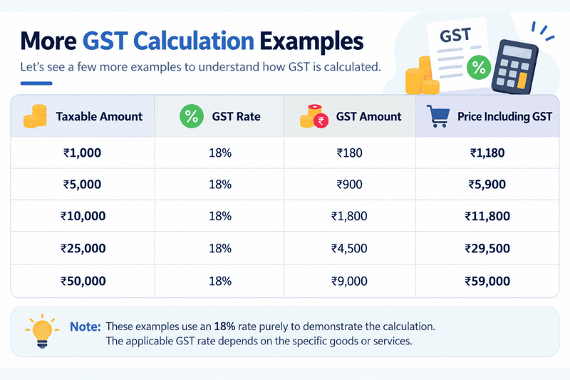More GST Calculation Examples