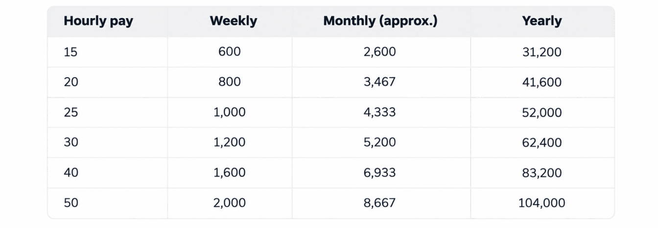 Hourly Pay Earnings Table