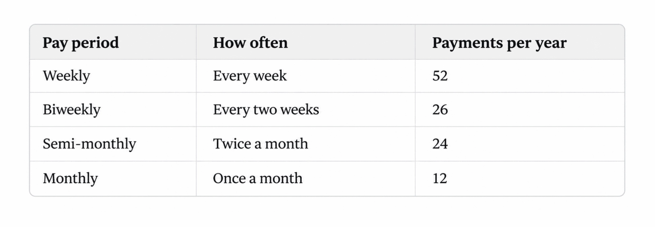 Difference Weekly, biweekly, semi-monthly and monthly pay