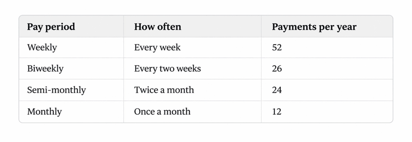 Difference Weekly, biweekly, semi-monthly and monthly pay