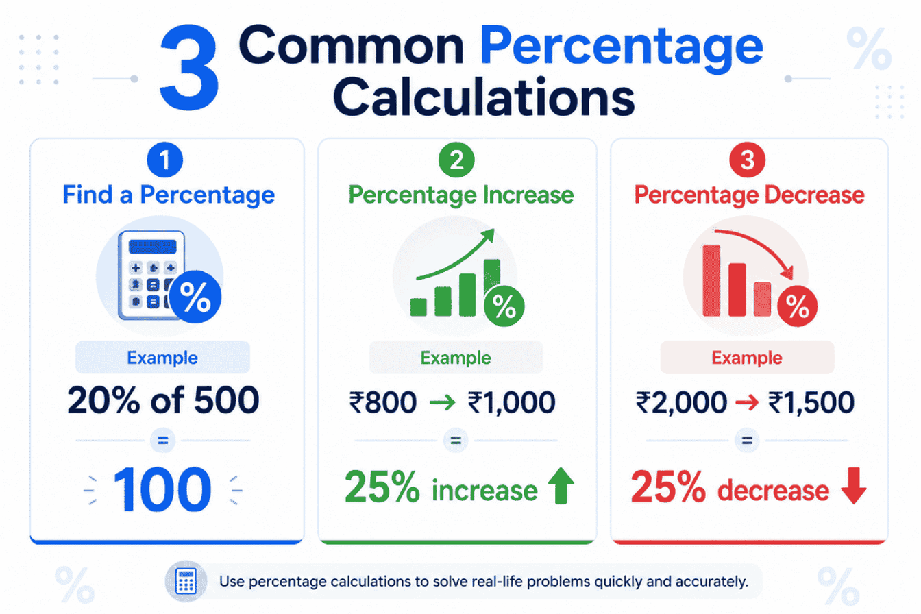 Three Common Percentage Calculations