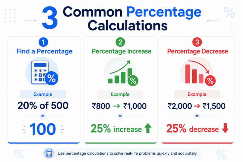 Three Common Percentage Calculations
