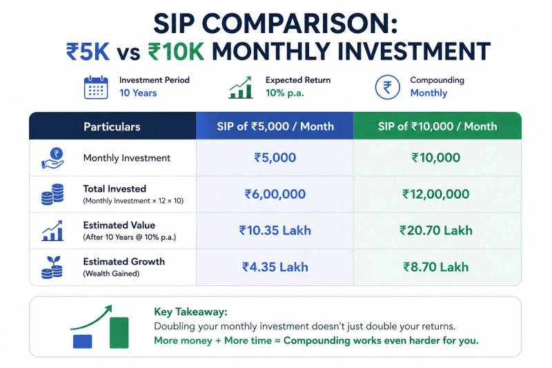 SIP Comparison