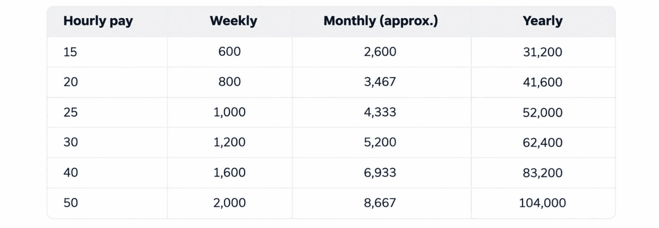 yearly salary converted