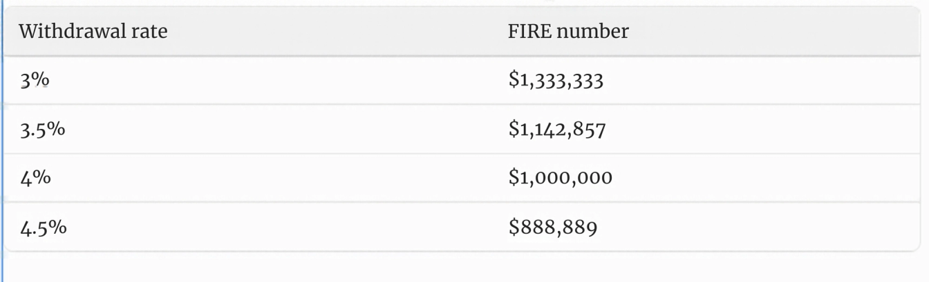 How the withdrawal rate changes your FIRE number