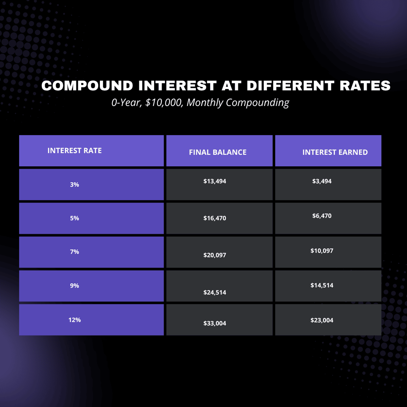 compound interest table