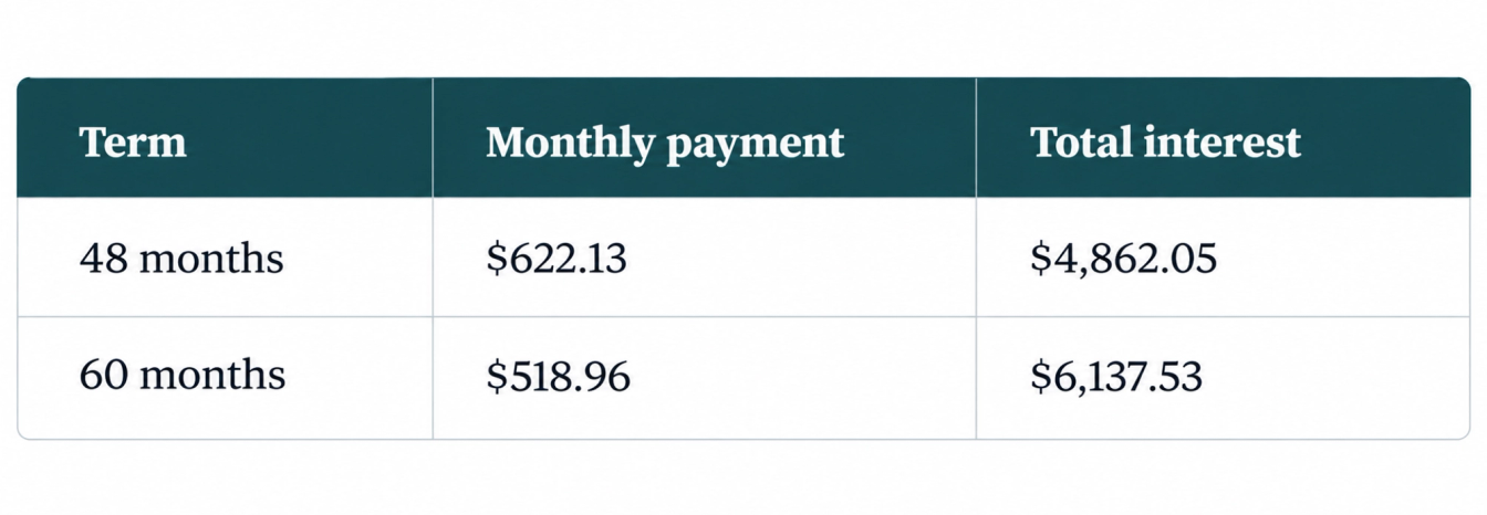 Loan Payment Comparison Table