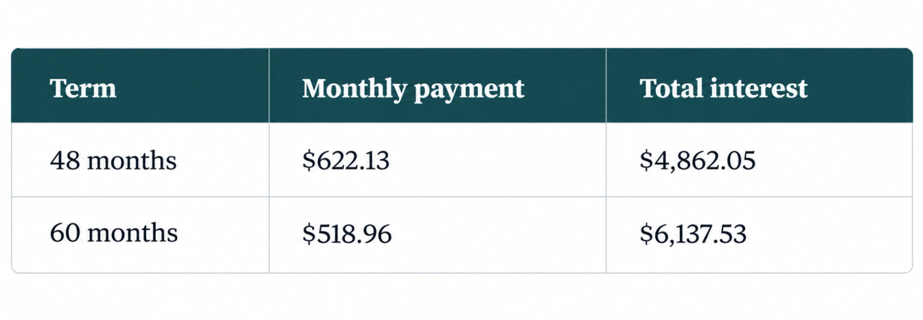 Loan Payment Comparison Table