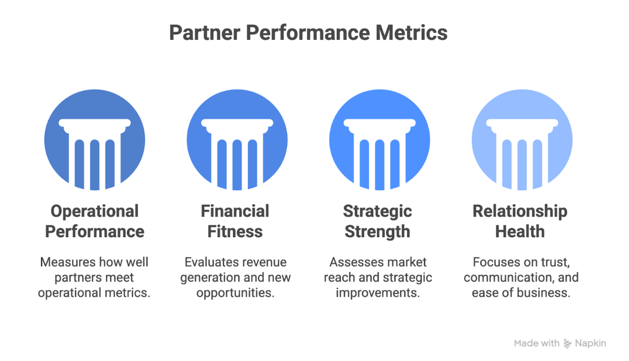 Performance metrics