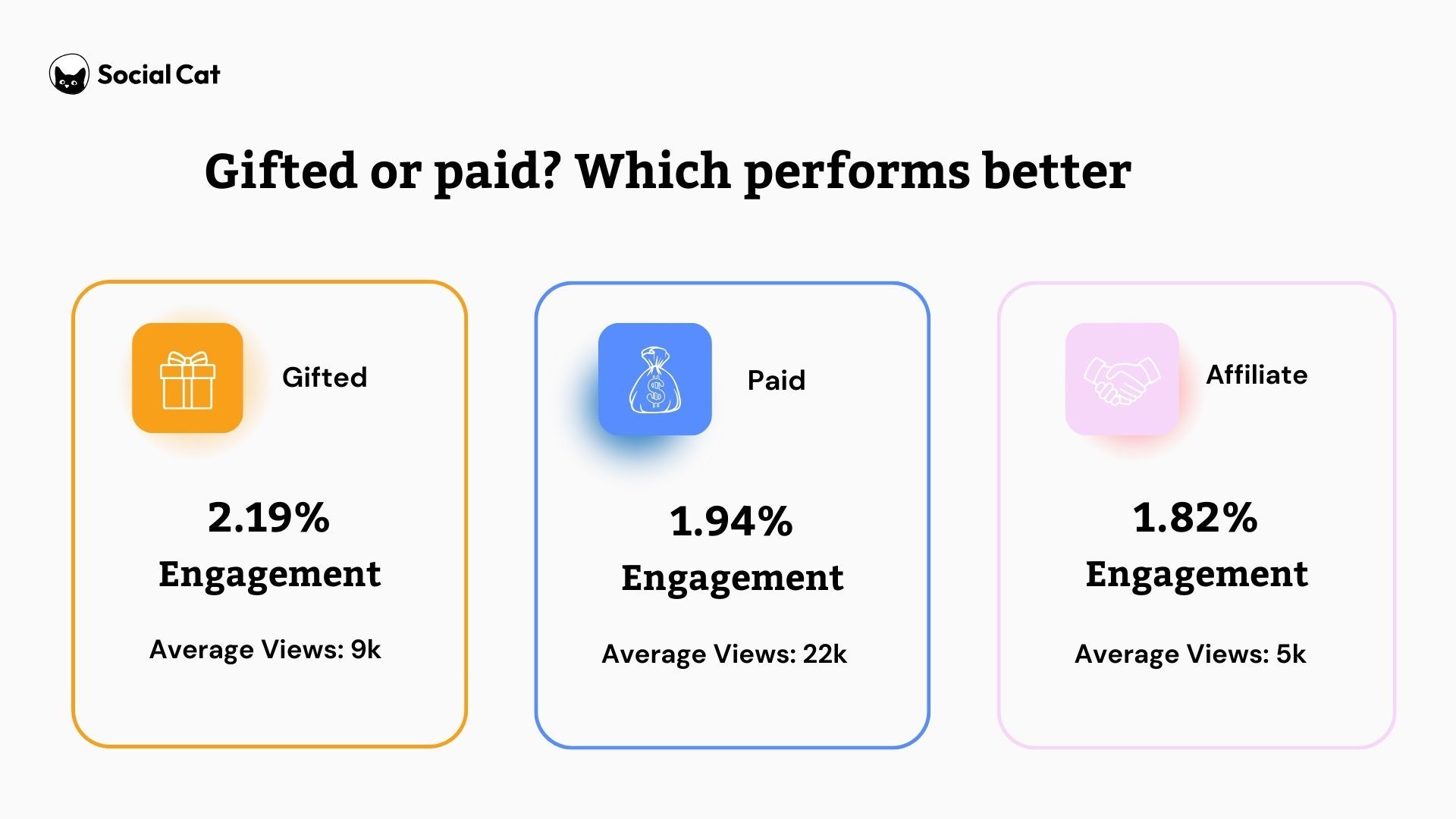 Gifted, paid and affiliate engagement rates