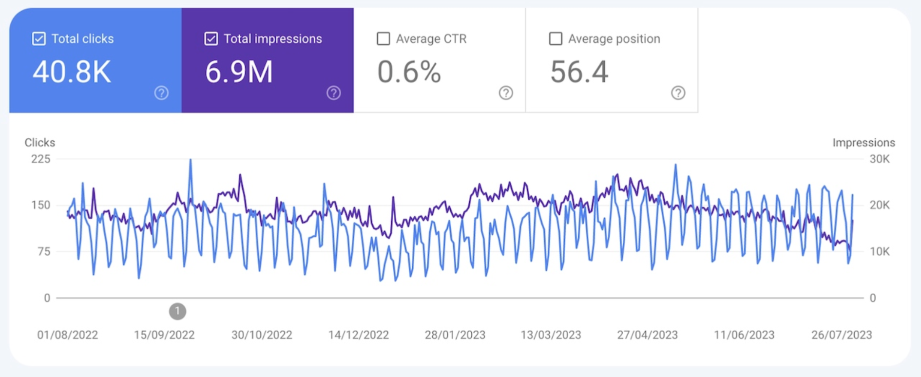 An example of a Google Search Console dashboard