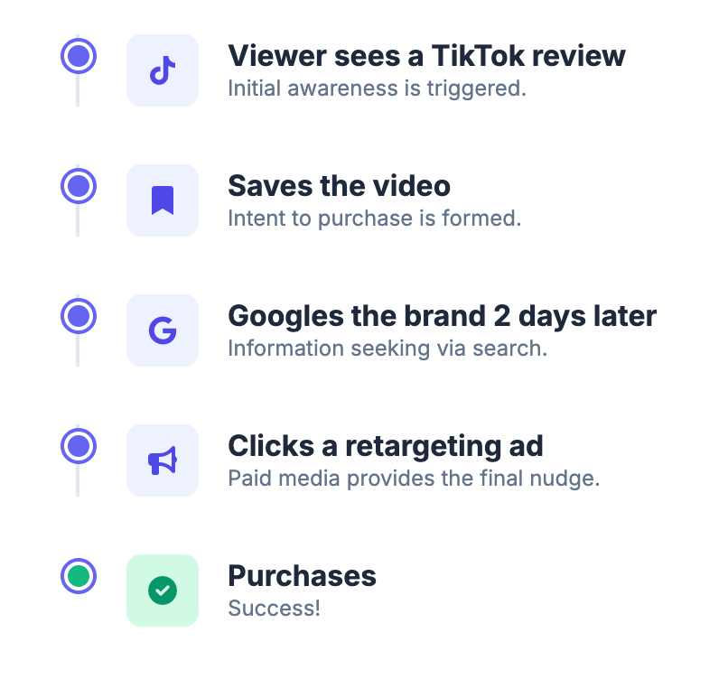 Assisted conversions