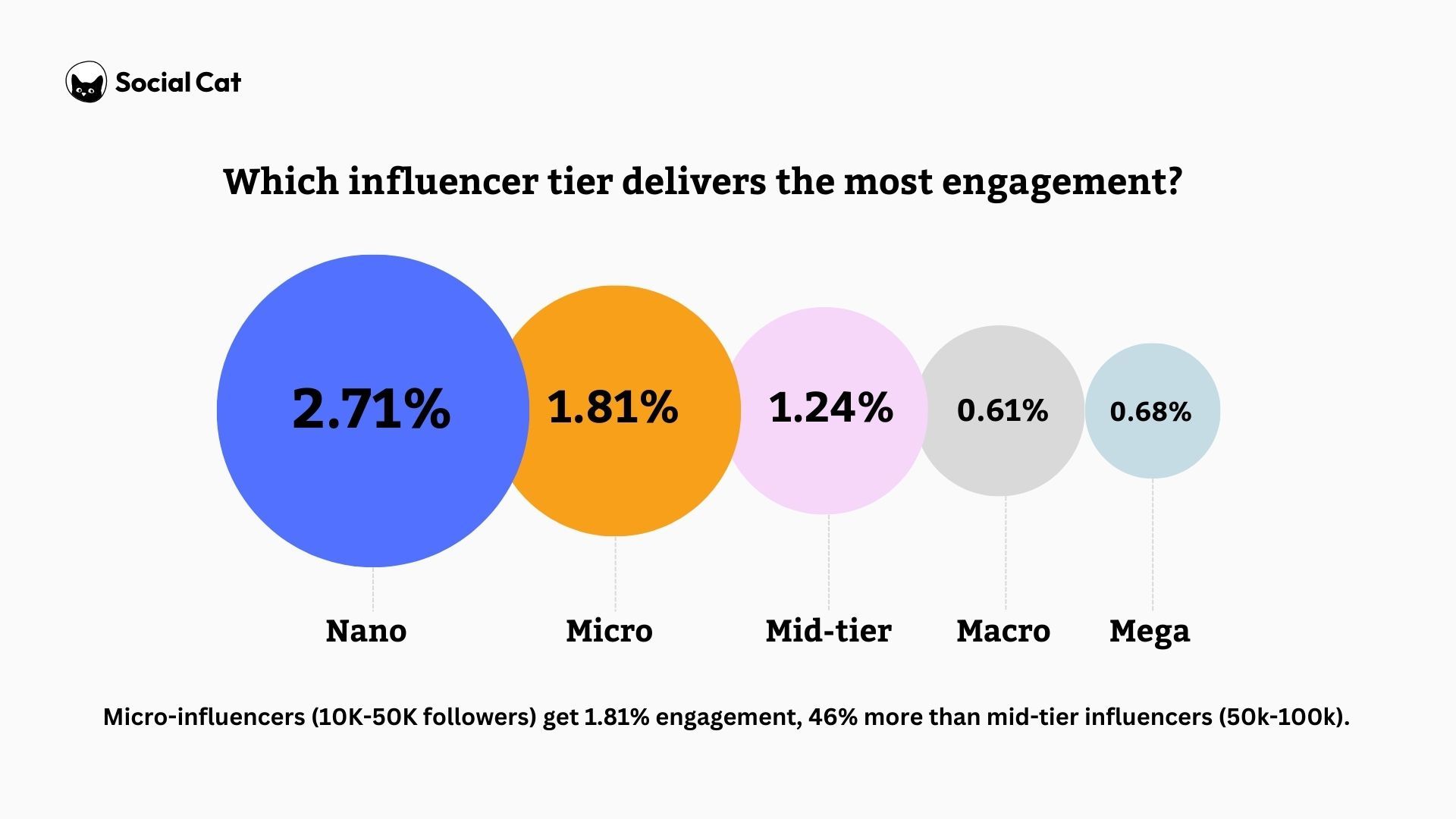 Which influencers have the most engagement