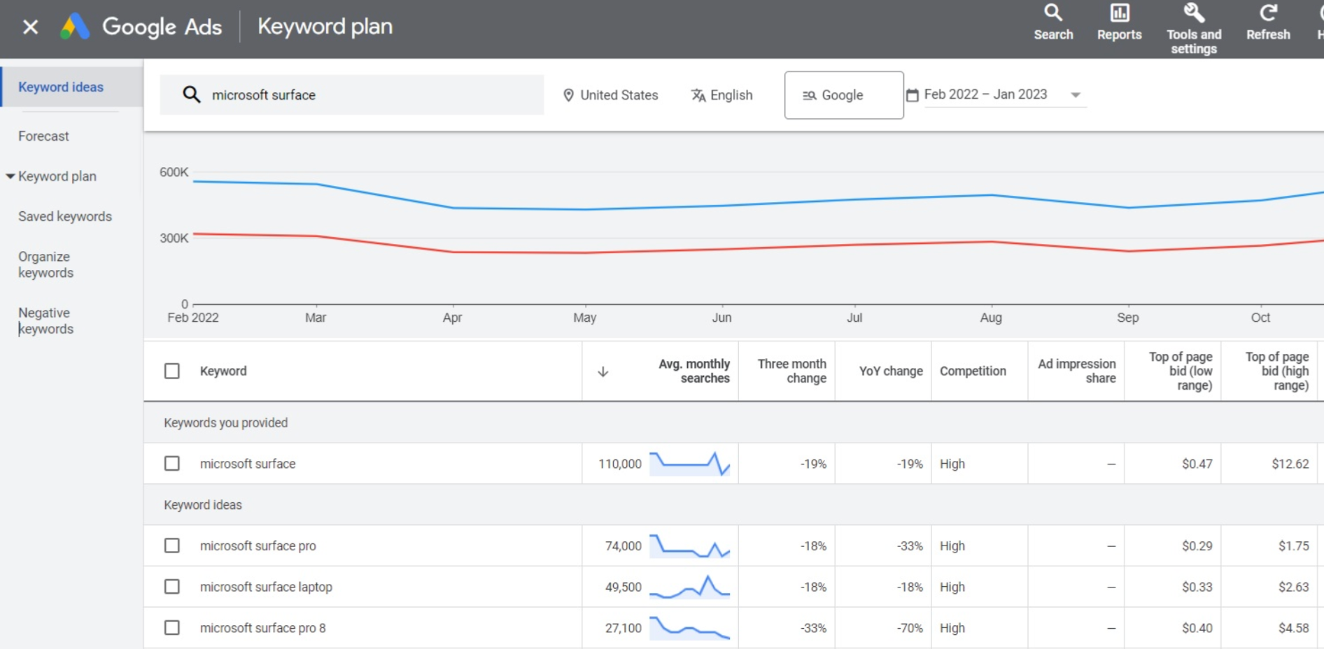 An example of keyword research in Google Ads Keyword Planner