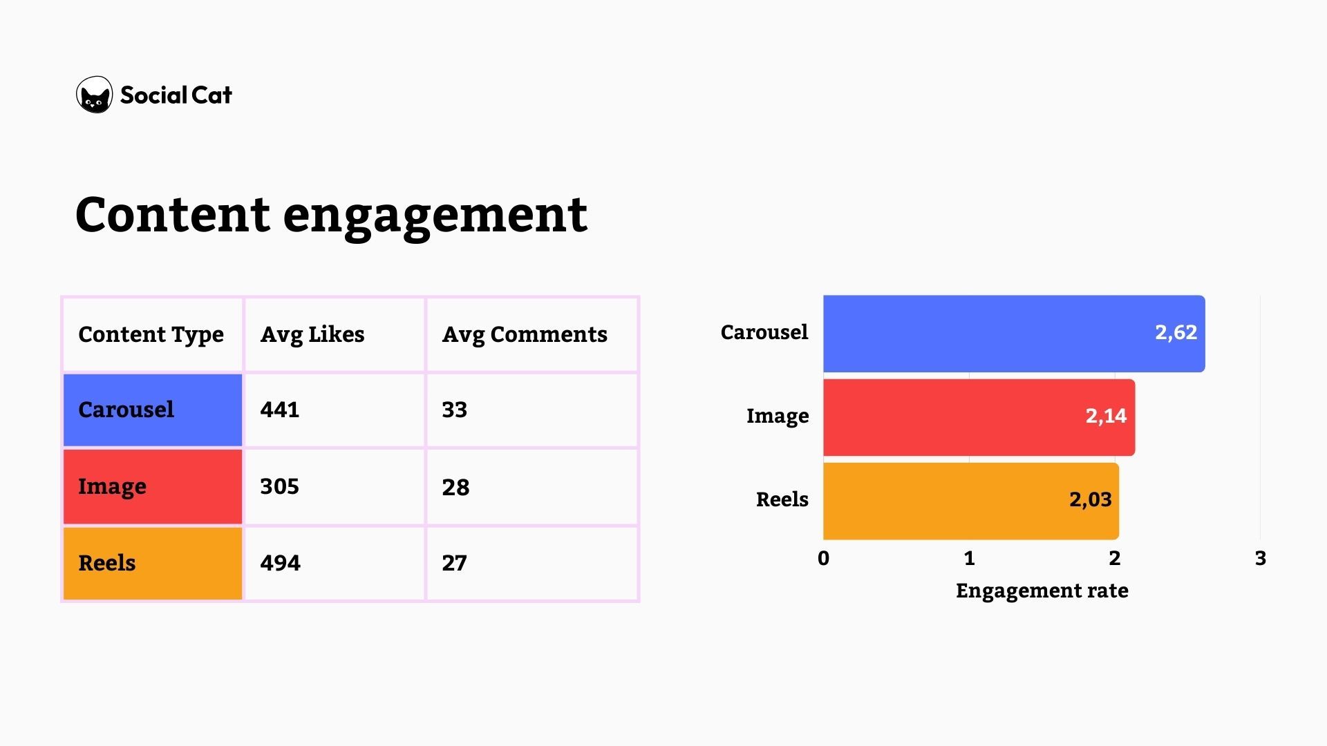 The post type that drives most engagement