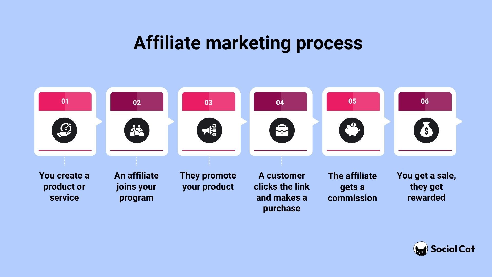Affiliate marketing process steps