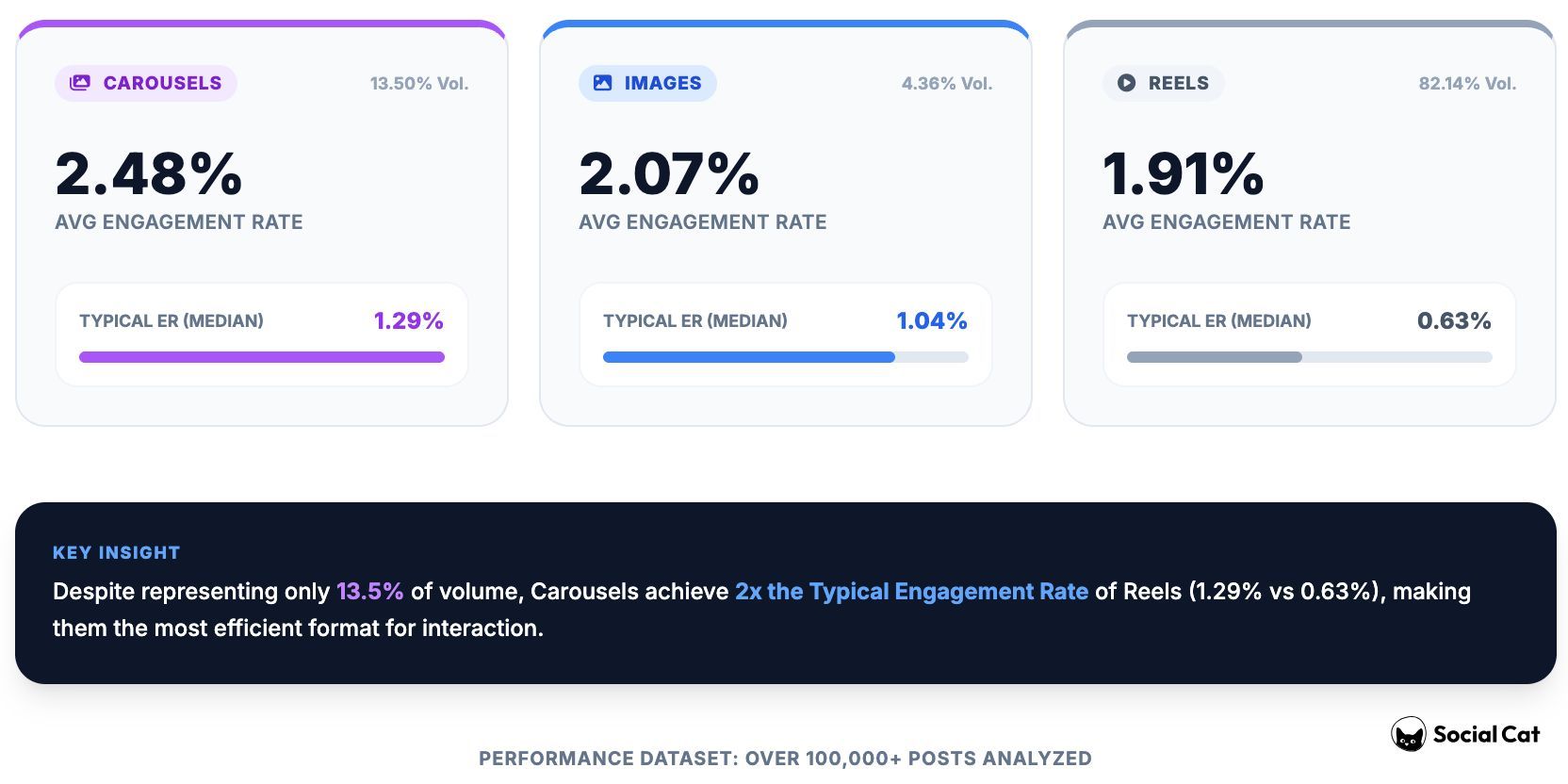 Avg engagement rate by format