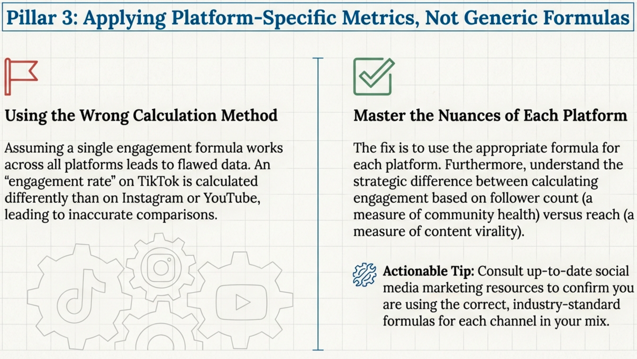 Wrong calculation method
