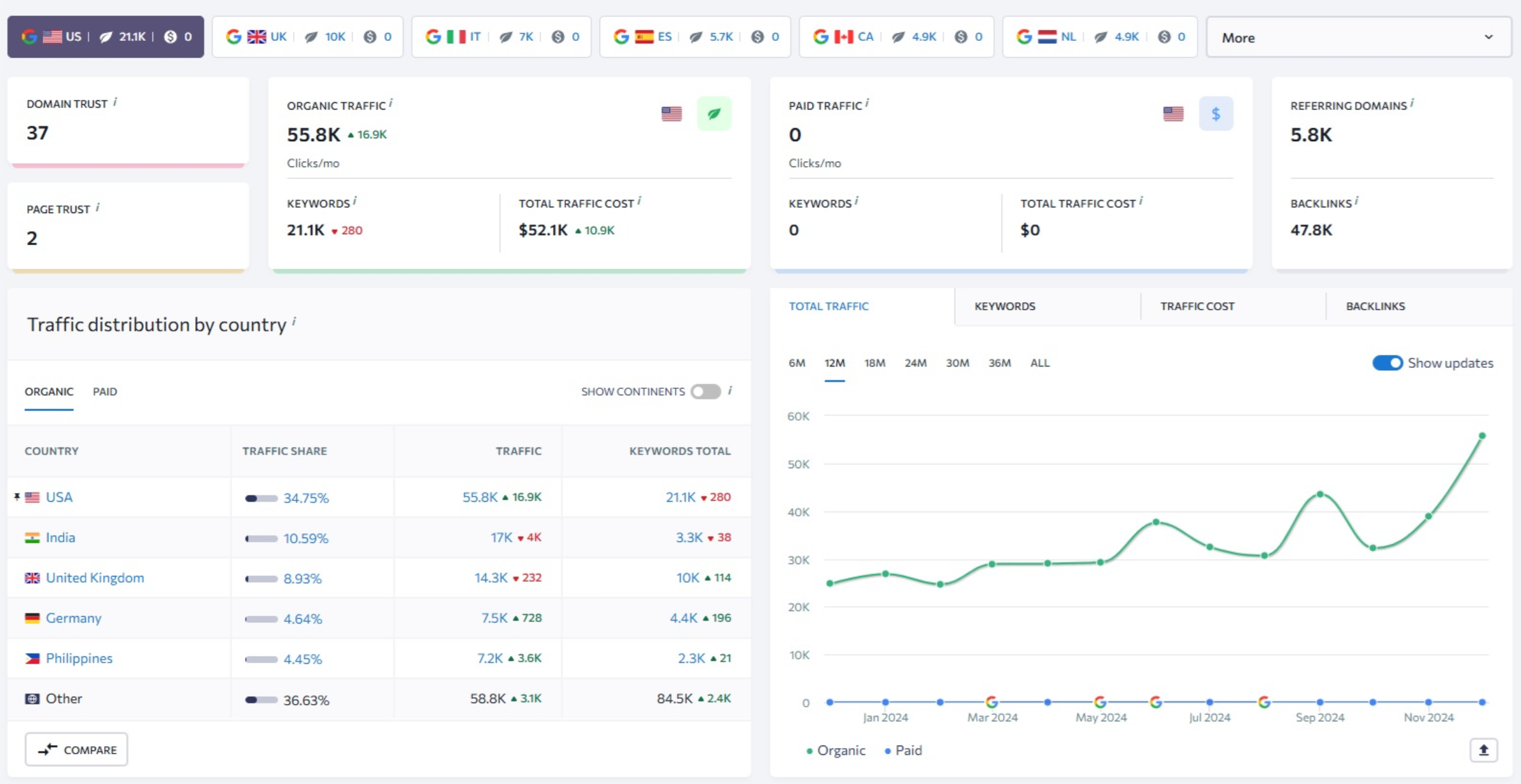 SE RankingAlt: An example of SE Ranking’s Website Traffic Checker report