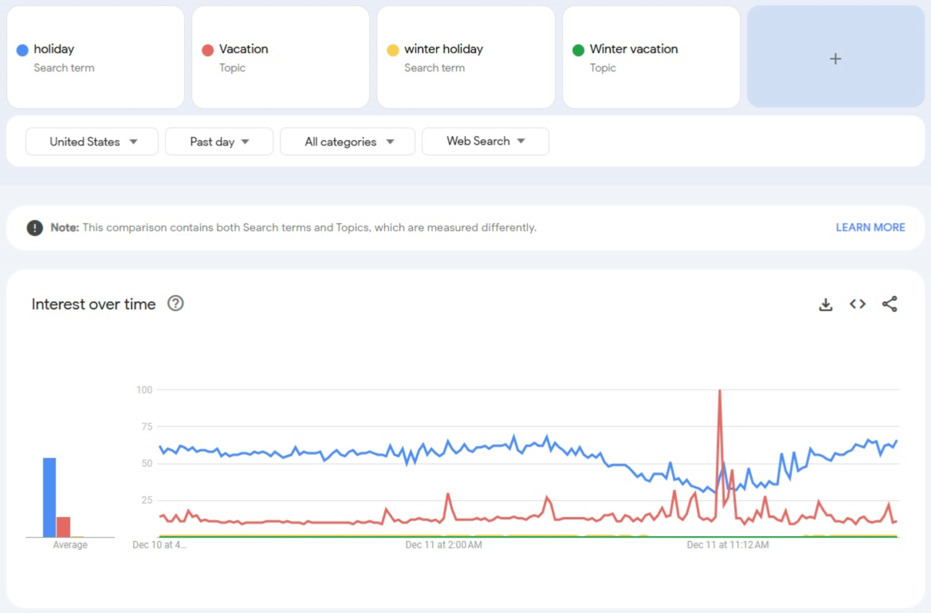 An example of keyword comparison on Google Trends