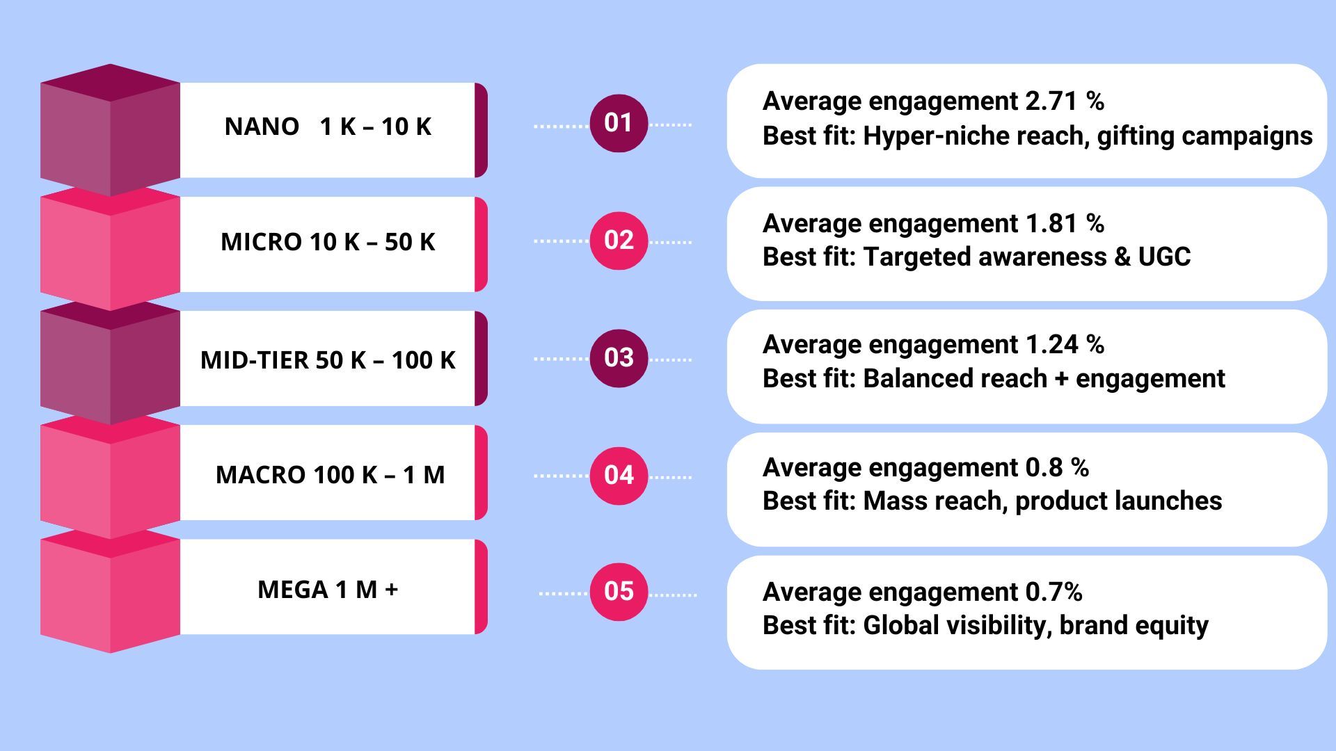 Influnecer levels