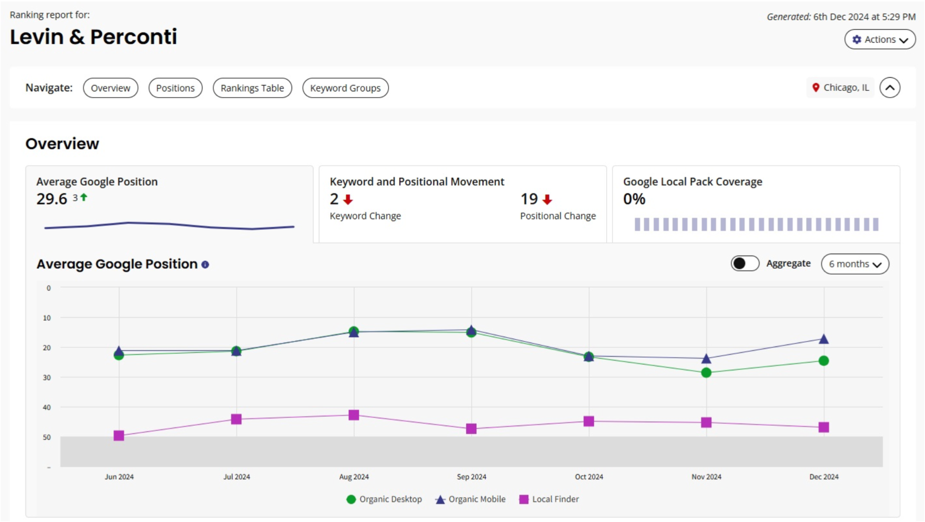 An example of a ranking report on BrightLocal