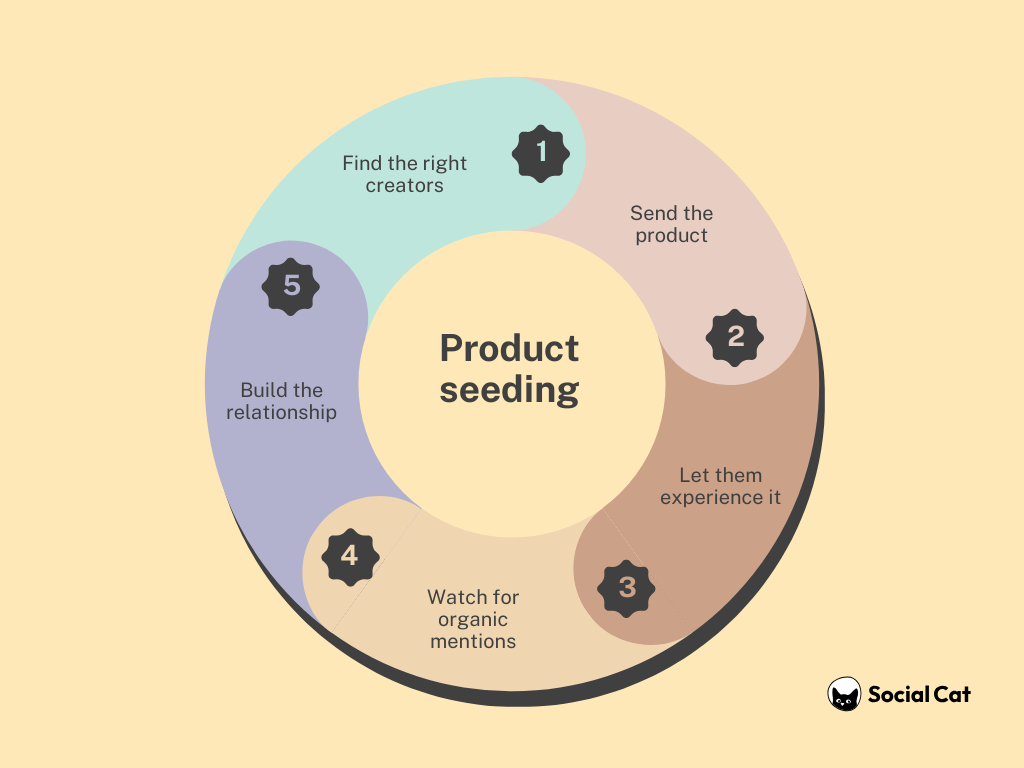 Product seeding cycle