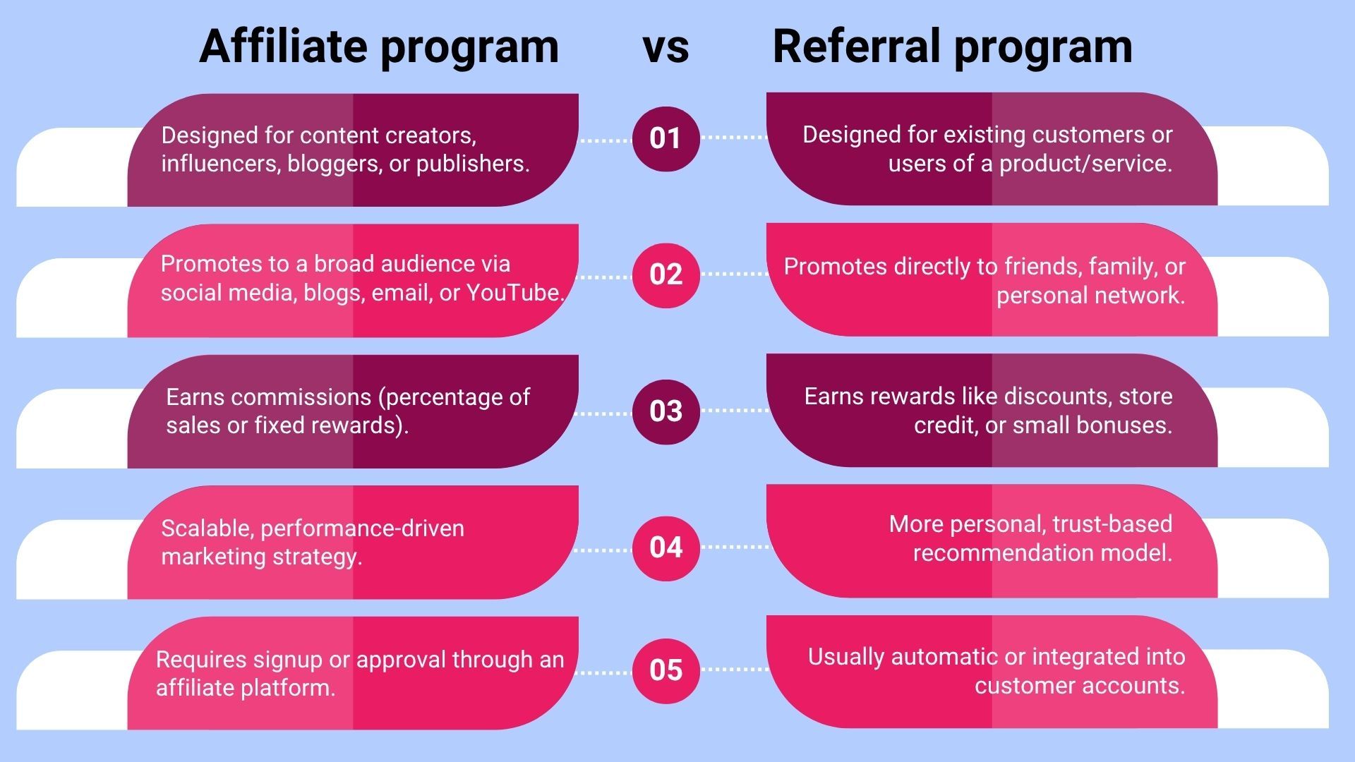 Affiliate program vs Referral program