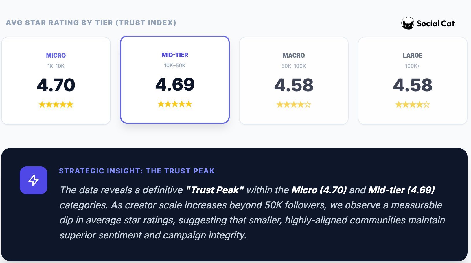 performance -  avg star rating