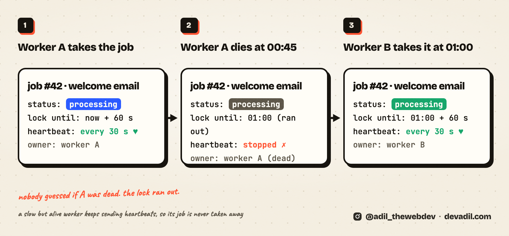 Three panels: worker A takes job 42 with a 60-second lock and a heartbeat; worker A dies and the heartbeat stops; the lock runs out and worker B takes the job