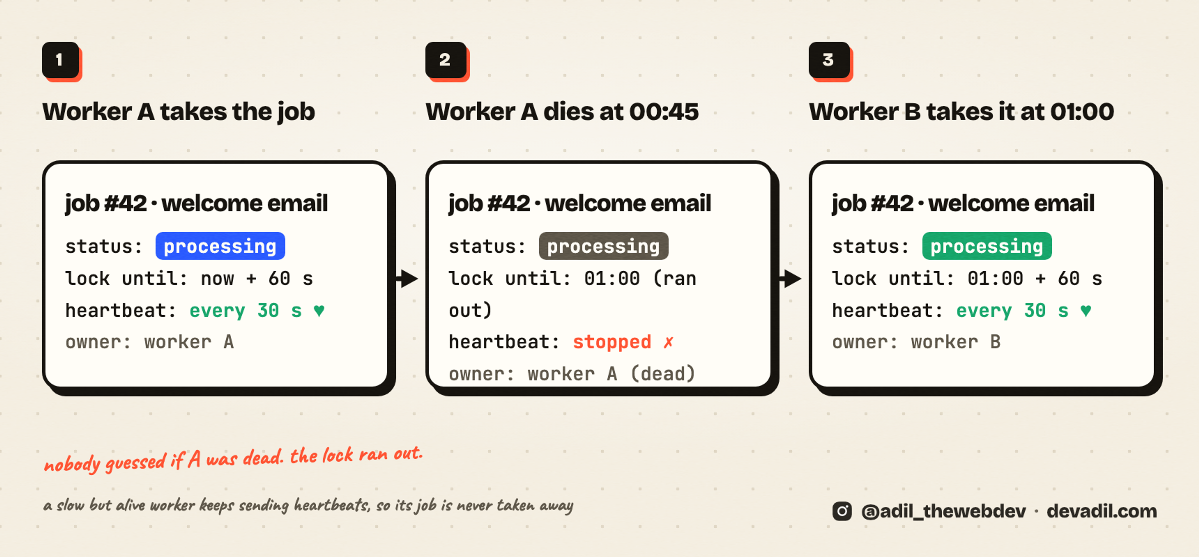 Three panels: worker A takes job 42 with a 60-second lock and a heartbeat; worker A dies and the heartbeat stops; the lock runs out and worker B takes the job
