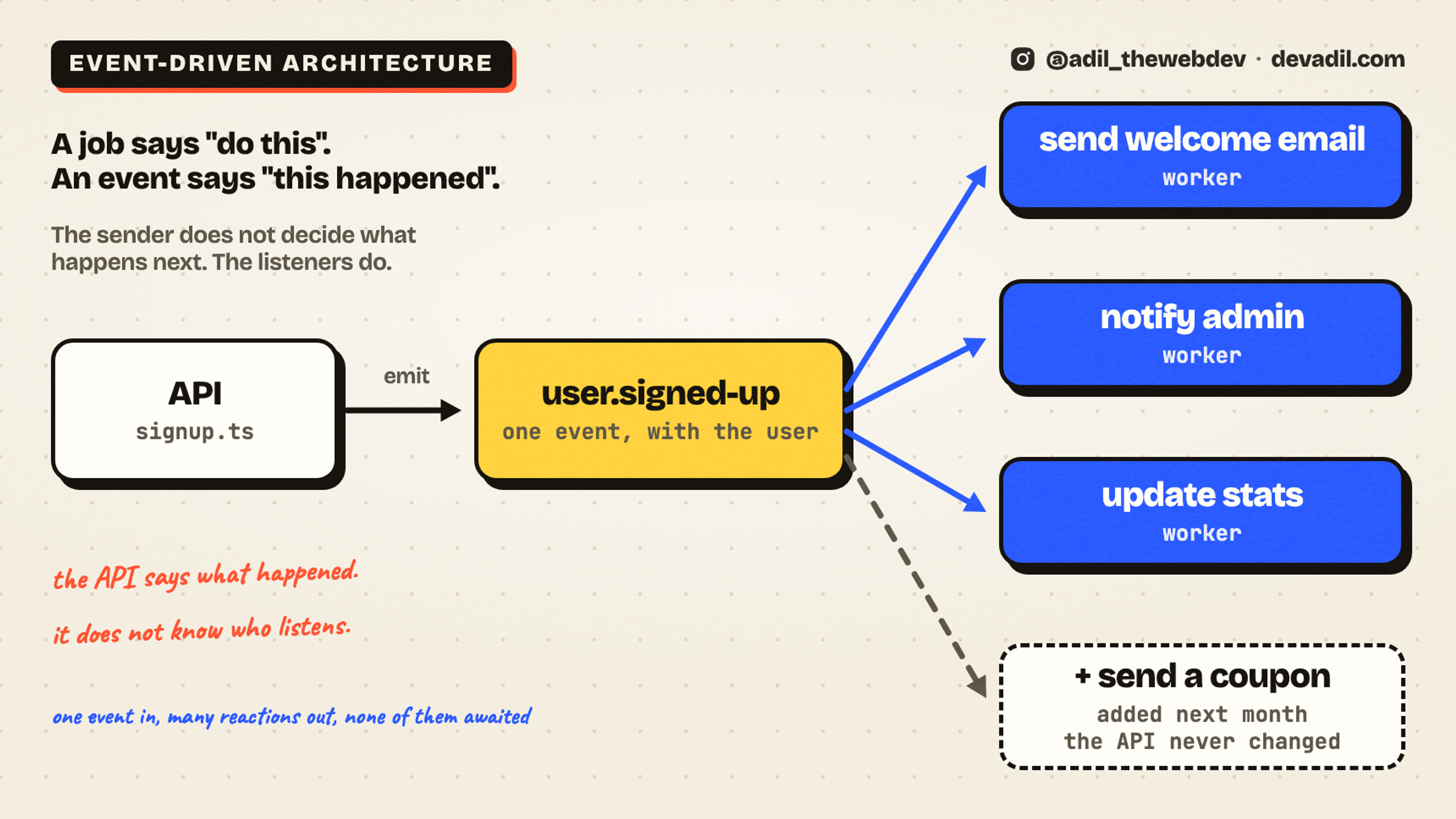 Event-driven architecture: the API emits one event, user.signed-up, and three workers react to it
