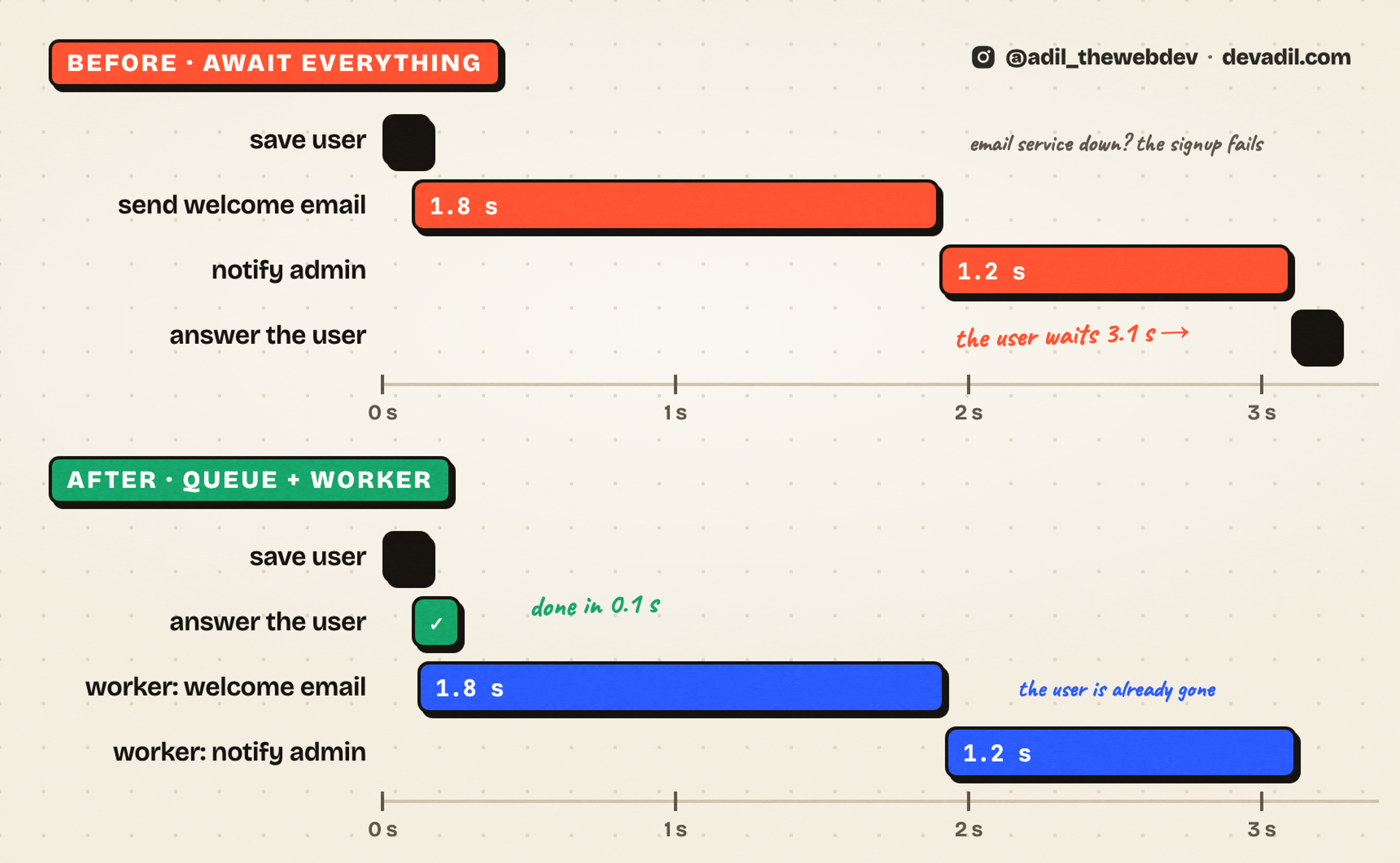 Two timelines: before, the user waits 3.1 seconds for save, email and admin; after, the user is answered in 0.1 seconds and the worker does the rest