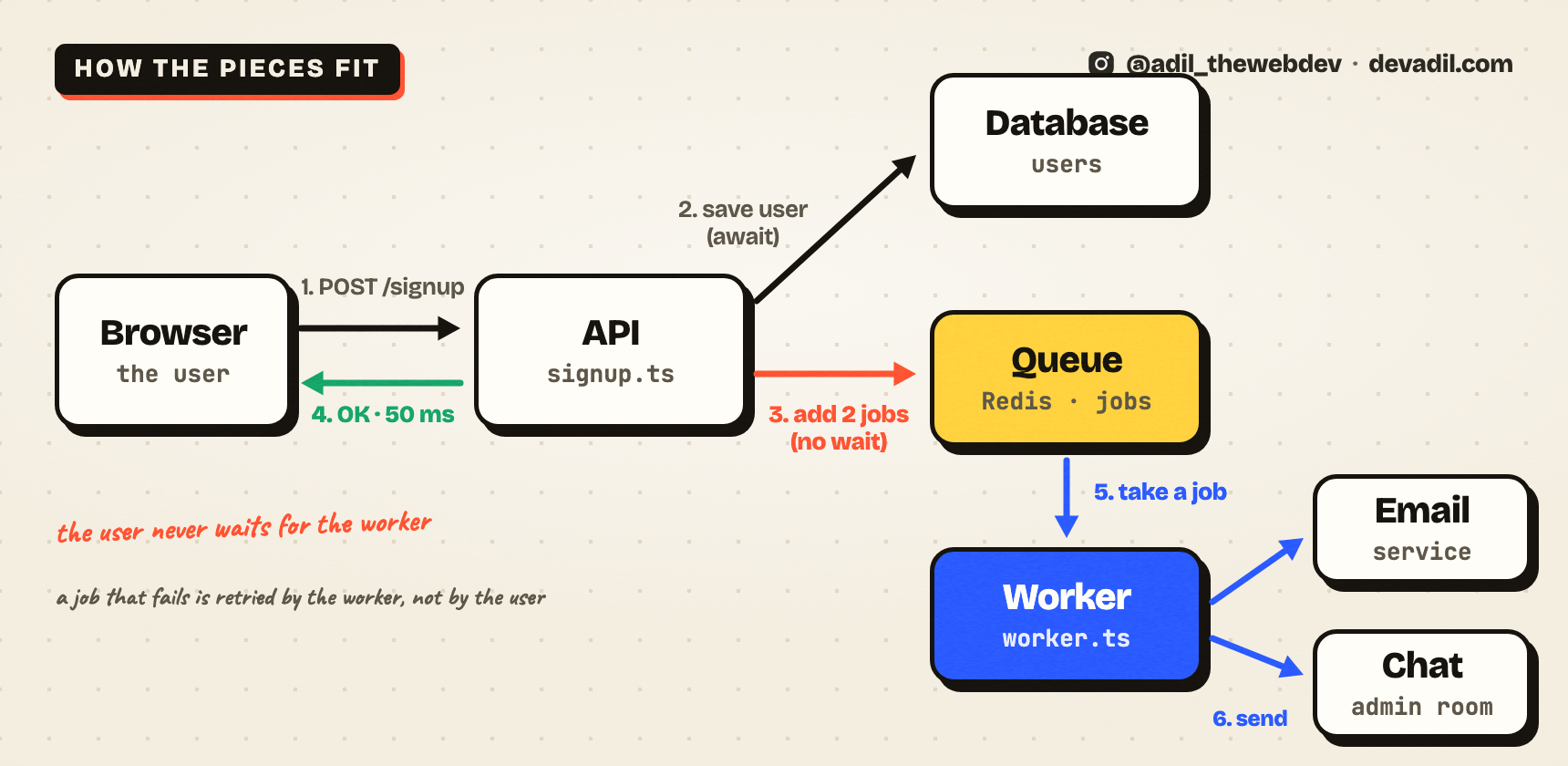 Browser, API, database, queue, worker, email and chat services, with the six steps of a signup