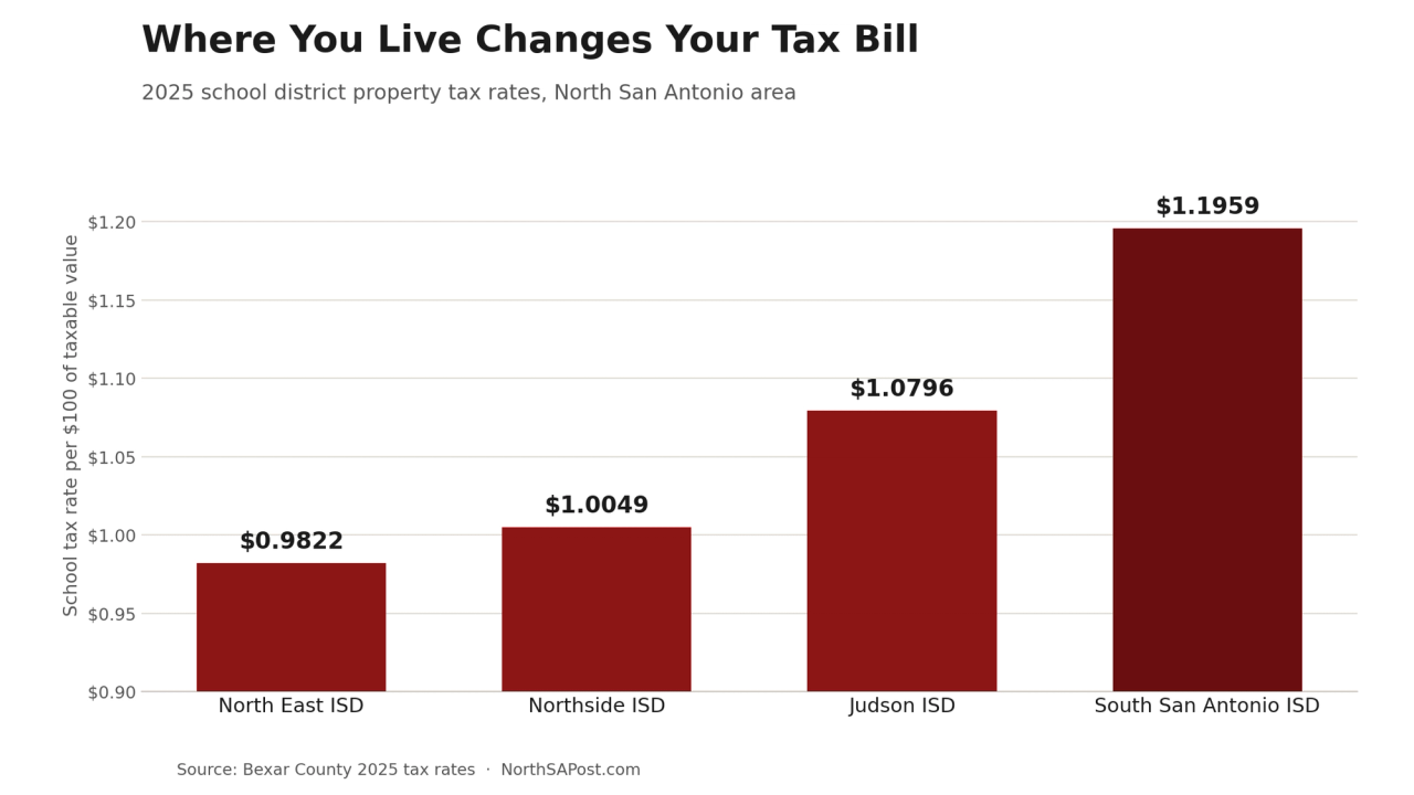 Bar chart of 2025 school district property tax rates: North East ISD $0.9822, Northside ISD $1.0049, Judson ISD $1.0796 and South San Antonio ISD $1.1959 per $100 of taxable value.